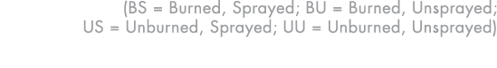 (BS   Burned, Sprayed; BU   Burned, Unsprayed; US   Unburned, Sprayed; UU   Unburned, Unsprayed)