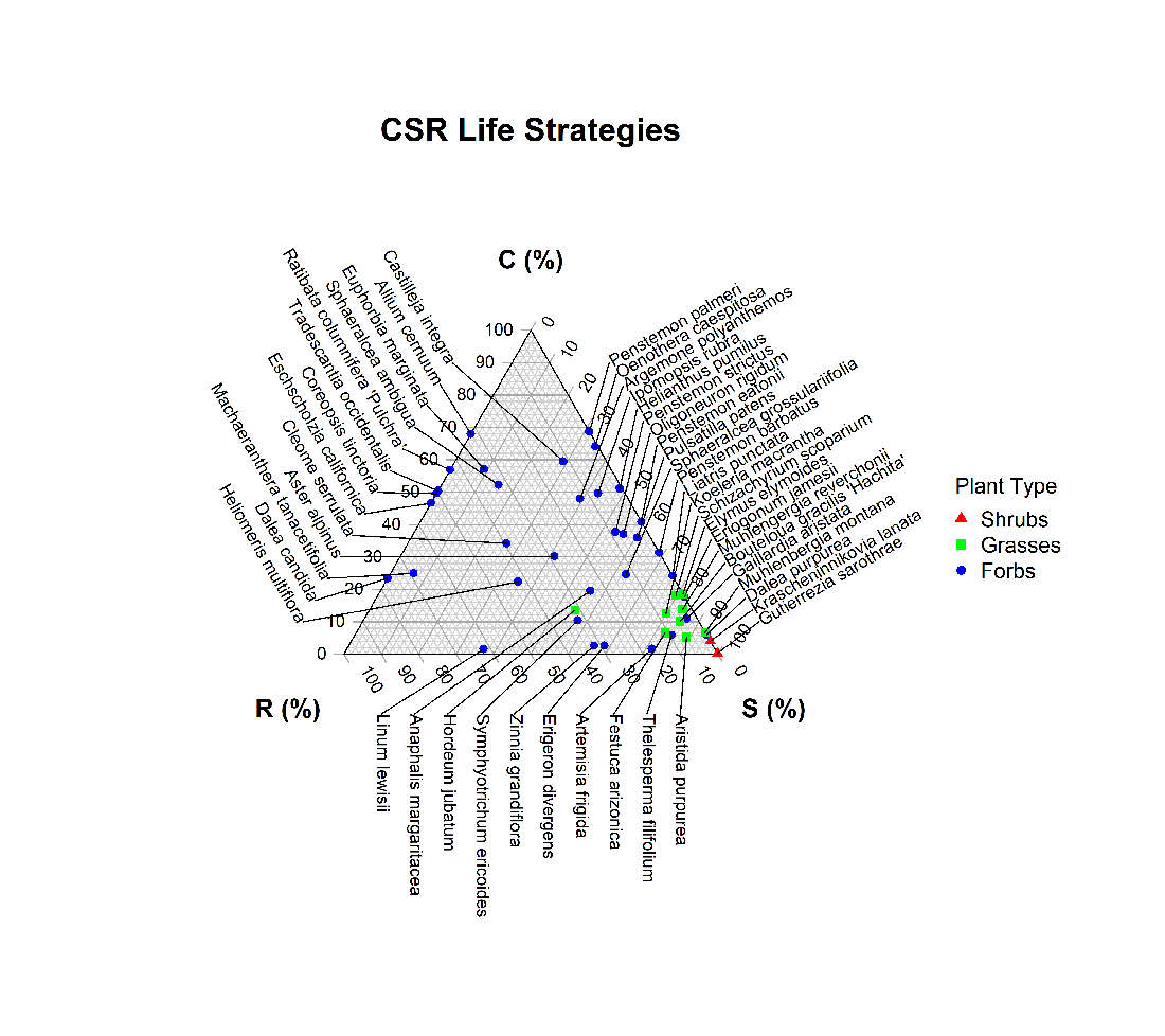 graph depicting Competitor, Stress-tolerator and Ruderal strategies
